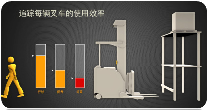 叉車智能管理系統(tǒng)